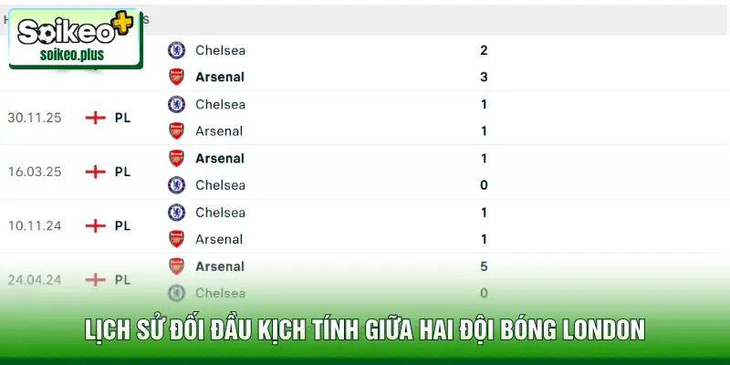Lịch sử đối đầu kịch tính giữa hai đội bóng London