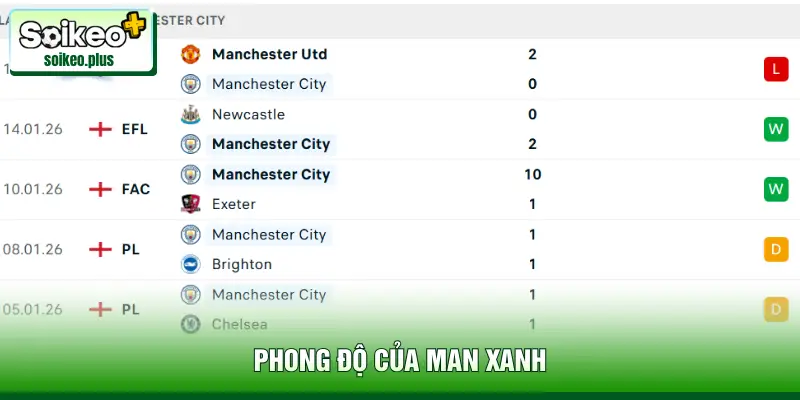 Phong độ của Man Xanh